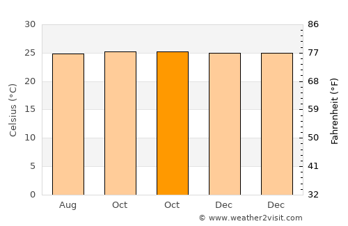 Bobong average temperature in October