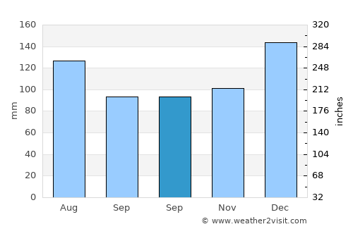 Bobong average rain in September