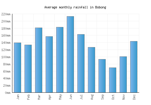 Bobong monthly rainfall chart (mm)