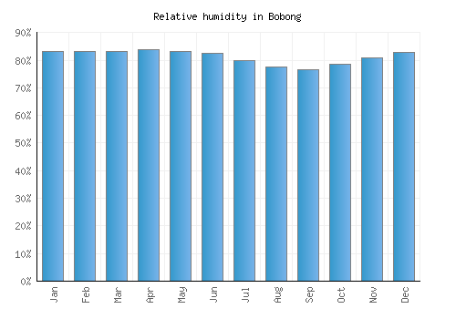 Bobong relative humidity averages