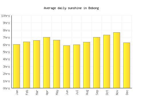 Bobong average daily sunshine chart