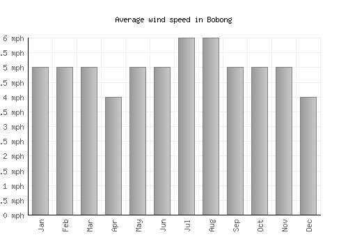 Bobong average winspeed by month (mph)