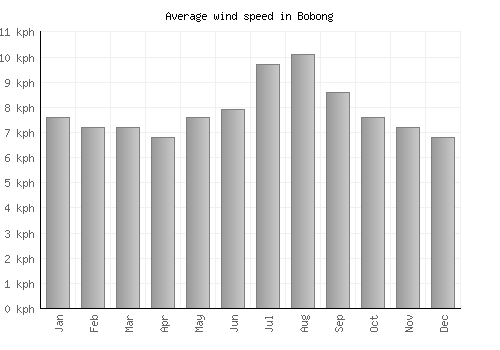 Bobong average winspeed by month (km/h)
