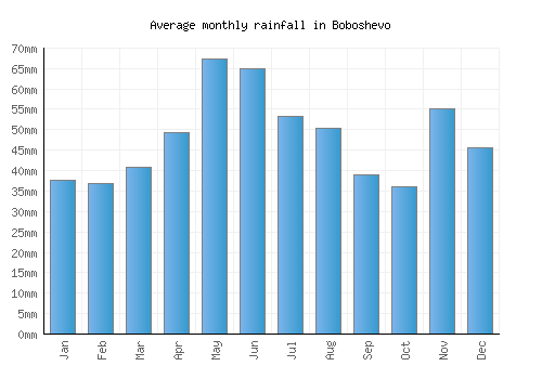 Boboshevo monthly rainfall chart (mm)