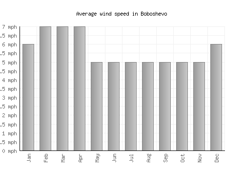 Boboshevo average winspeed by month (mph)