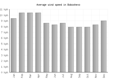 Boboshevo average winspeed by month (km/h)