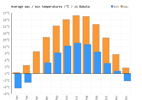 Bobota average minimum / maximum temperatures (Celsius)