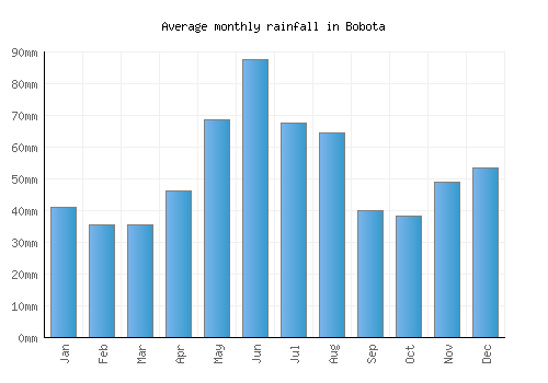 Bobota monthly rainfall chart (mm)
