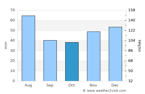 Bobota average rain in October