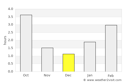 Bobr average rain in December