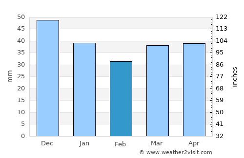 Bobr average rain in February
