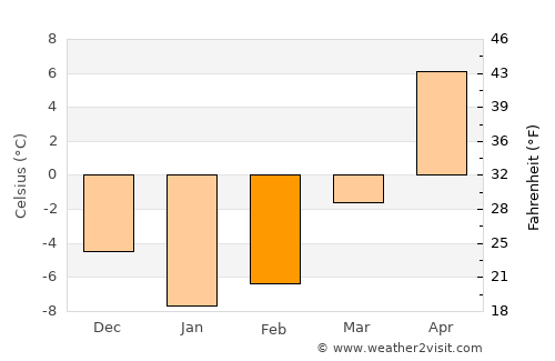 Bobr average temperature in February