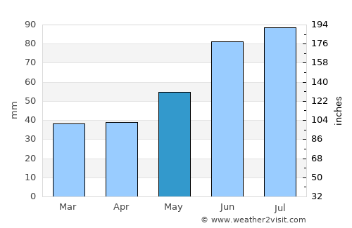 Bobr average rain in May