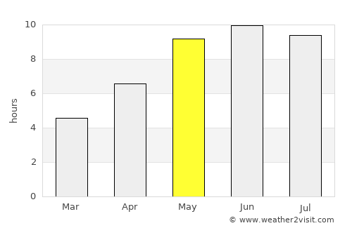 Bobr average rain in May