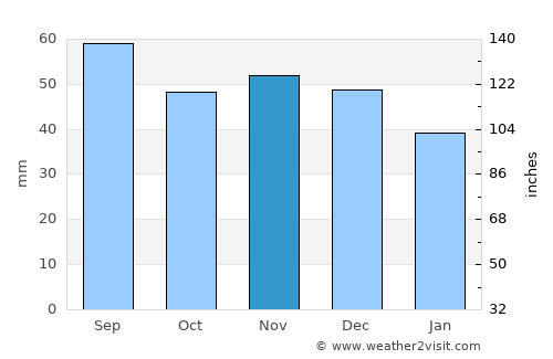 Bobr average rain in November