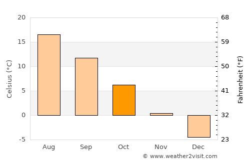 Bobr average temperature in October