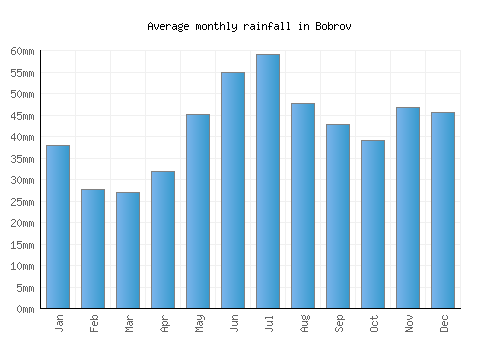 Bobrov monthly rainfall chart (mm)