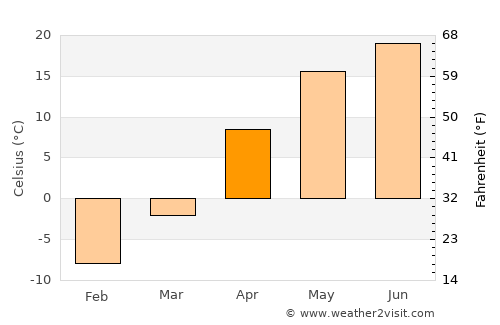 Bobrov average temperature in April