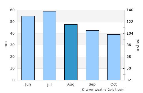 Bobrov average rain in August