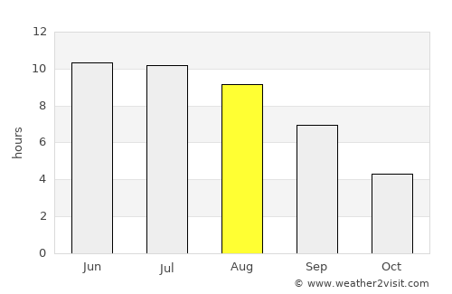 Bobrov average rain in August