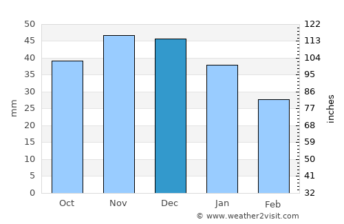 Bobrov average rain in December
