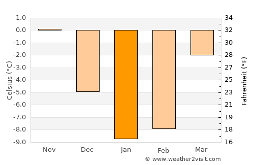 Bobrov average temperature in January