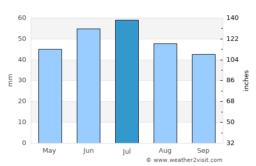 Bobrov average rain in July