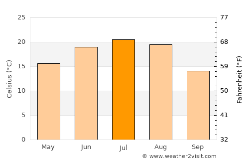 Bobrov average temperature in July