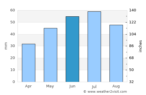 Bobrov average rain in June