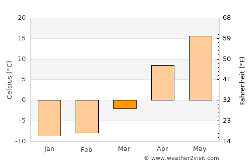 Bobrov average temperature in March