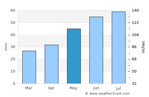 Bobrov average rain in May