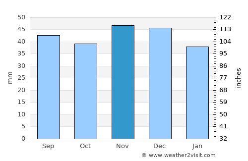 Bobrov average rain in November