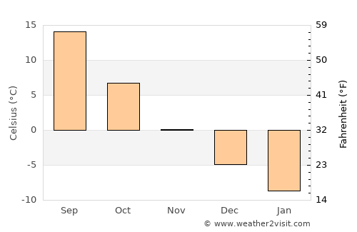 Bobrov average temperature in November
