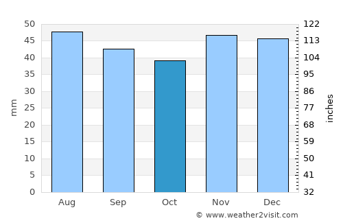 Bobrov average rain in October