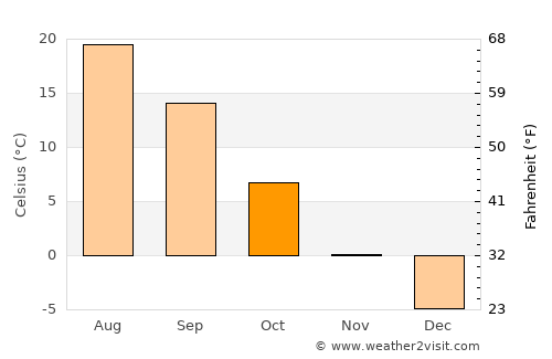 Bobrov average temperature in October