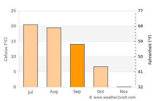 Bobrov average temperature in September