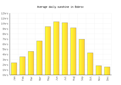 Bobrov average daily sunshine chart
