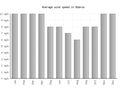 Bobrov average winspeed by month (mph)