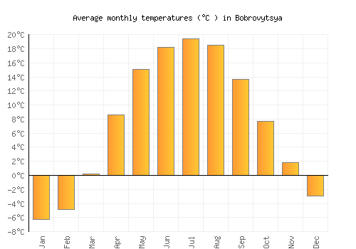 Bobrovytsya average temperature chart (Celsius)