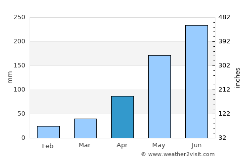 Bộc Bố average rain in April