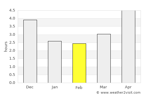 Bộc Bố average rain in February