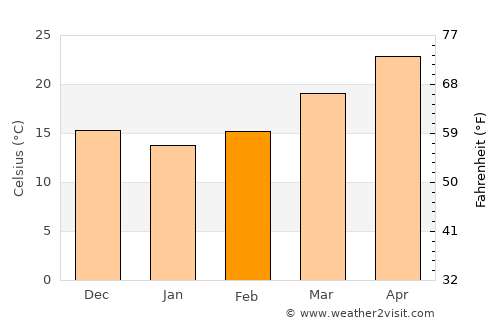 Bộc Bố average temperature in February
