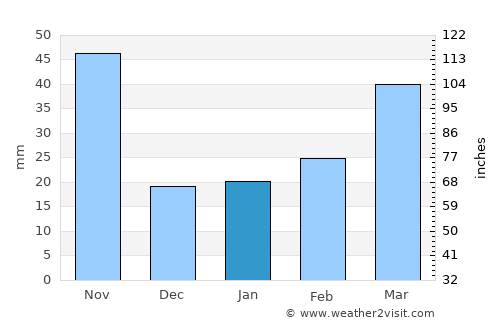 Bộc Bố average rain in January