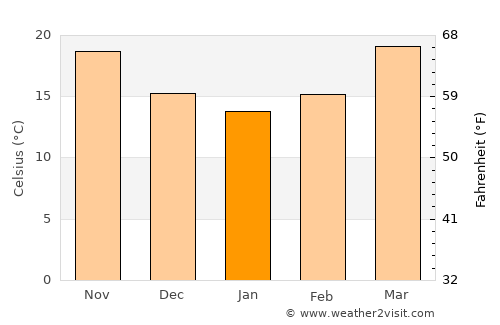 Bộc Bố average temperature in January