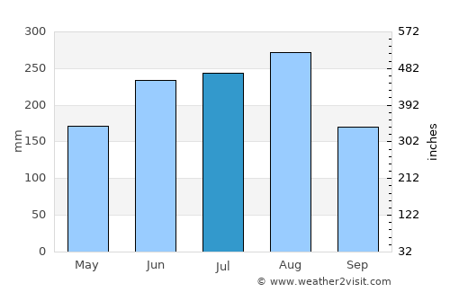 Bộc Bố average rain in July