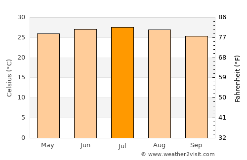 Bộc Bố average temperature in July