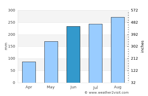 Bộc Bố average rain in June