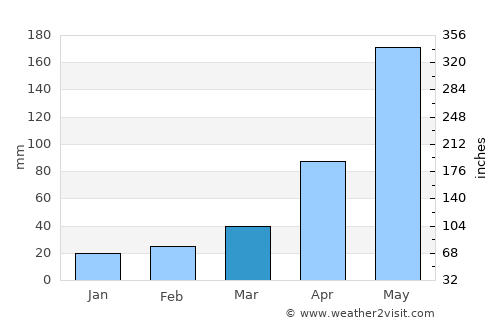 Bộc Bố average rain in March