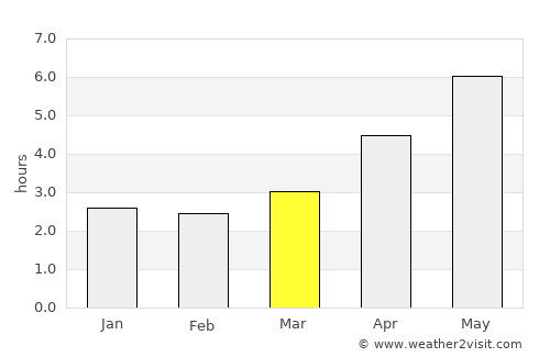 Bộc Bố average rain in March