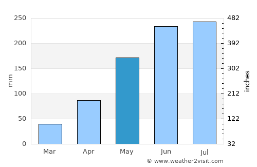 Bộc Bố average rain in May